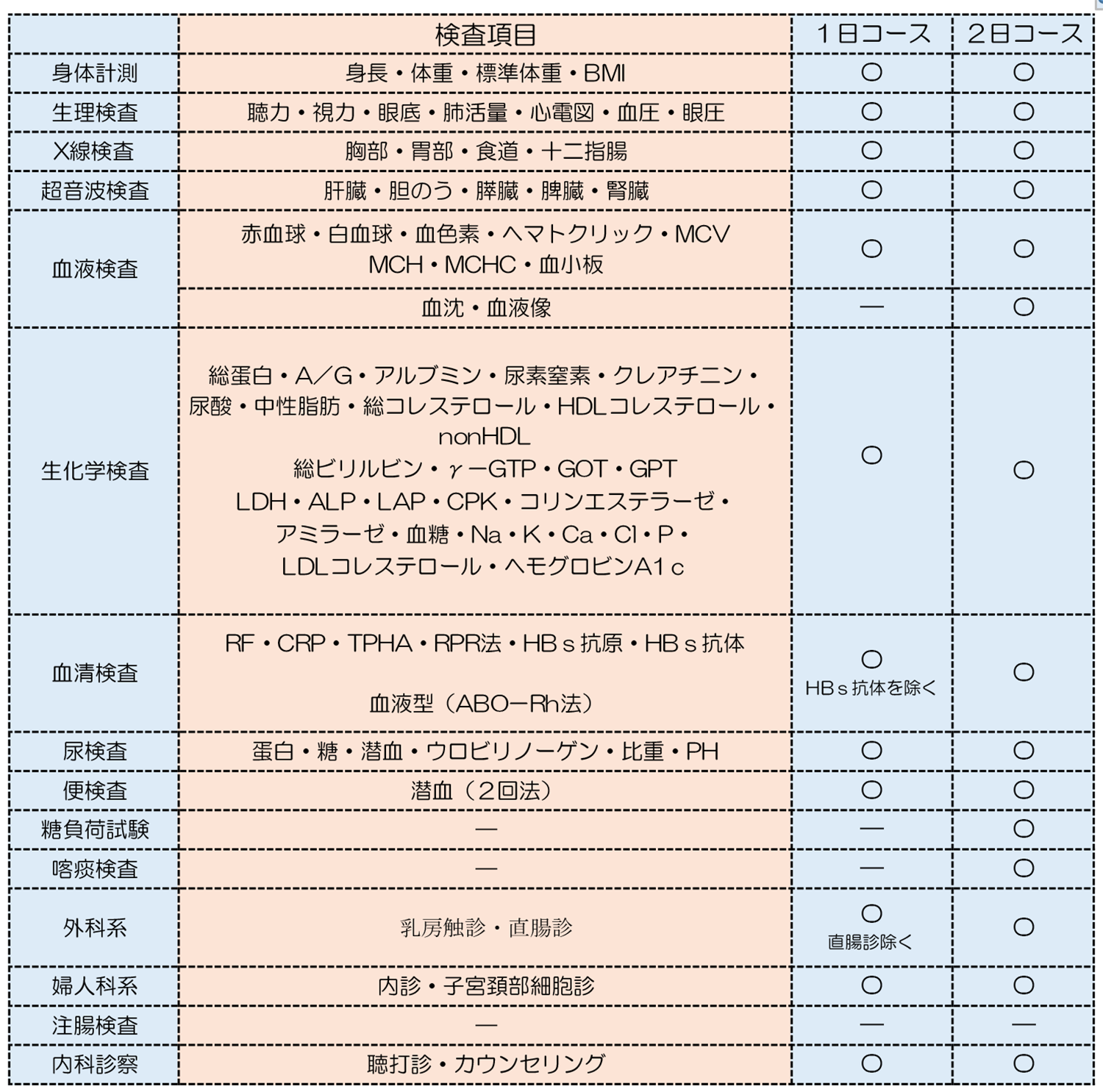検査項目